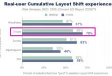 Фото - Насколько популярные CMS соответствуют стандартам Core Web Vitals?