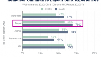 Фото - Насколько популярные CMS соответствуют стандартам Core Web Vitals?