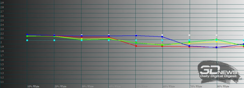 Samsung Galaxy S21 Ultra, гамма в режиме цветопередачи «естественные цвета». Желтая линия – показатели Galaxy S21 Ultra, пунктирная – эталонная гамма