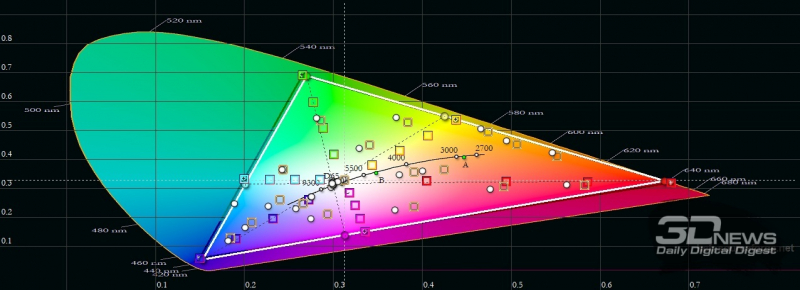 vivo Y31, цветовой охват в стандартном режиме. Серый треугольник – охват DCI-P3, белый треугольник – охват vivo Y31