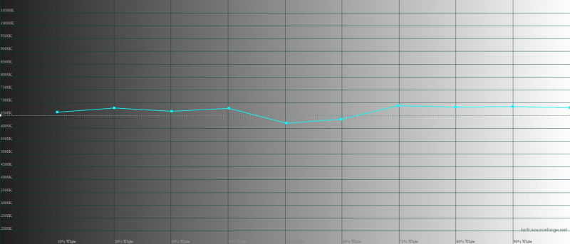 Xiaomi Mi 11, цветовая температура в режиме «исходные цвета». Голубая линия – показатели Mi 11, пунктирная – эталонная температура