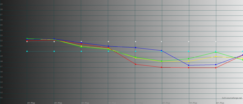 Xiaomi Mi 11, гамма в «насыщенном» режиме. Желтая линия – показатели Mi 11, пунктирная – эталонная гамма