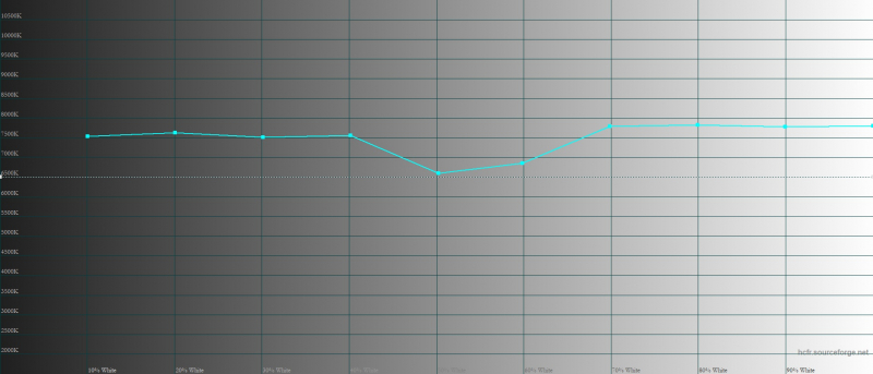 Xiaomi Mi 11, цветовая температура в «насыщенном» режиме. Голубая линия – показатели Mi 11, пунктирная – эталонная температура