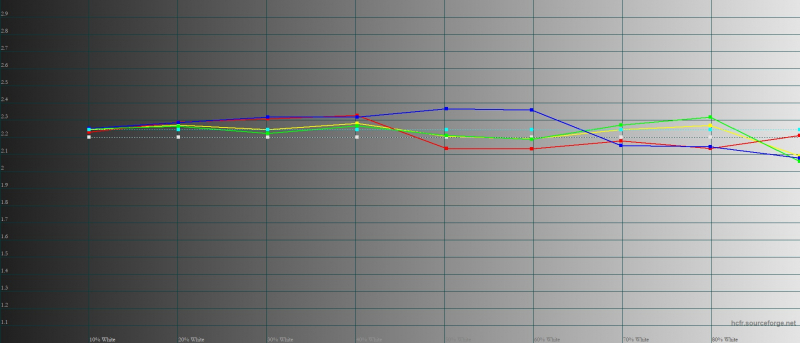 Xiaomi Mi 11, гамма в режиме «исходные цвета». Желтая линия – показатели Mi 11, пунктирная – эталонная гамма