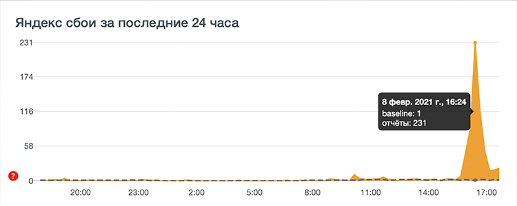 Скриншот сайта DownDetector