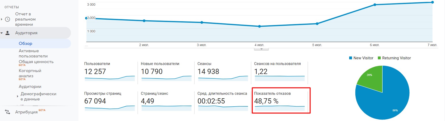 Анализ показателя отказов