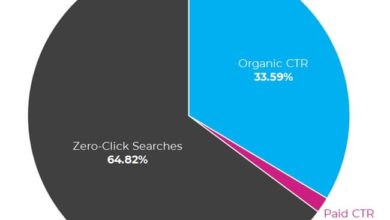Фото - 65% поисковых запросов Google не приводят к переходам на сайт