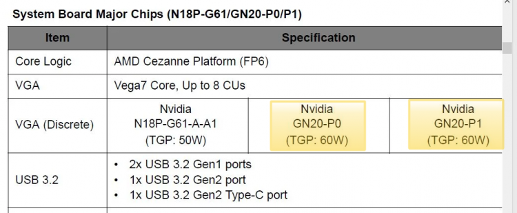 Часть спецификаций ноутбука Acer AN517-41 с видеокартой GeForce RTX 3050 Ti (GN20-P0)