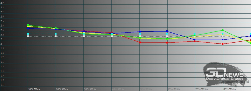 OPPO Reno5, гамма в «ярком» режиме цветопередачи. Желтая линия – показатели Reno5, пунктирная – эталонная гамма