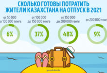 Фото - Пресс-релиз: Сколько денег планируют потратить жители Казахстана на отпуск в 2021 году