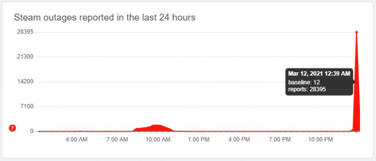 Downdetector