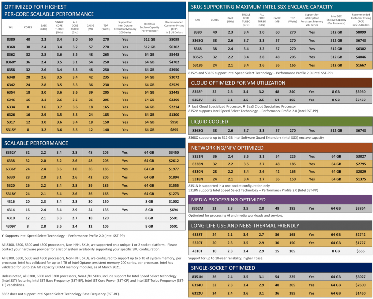 Модели процессоров Intel Xeon Scalable 3-го поколения и их рекомендованные цены