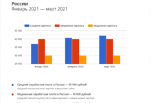 Фото - Пресс-релиз: Исследование GorodRabot.ru: Зарплаты и вакансии в России за первый квартал 2021 года