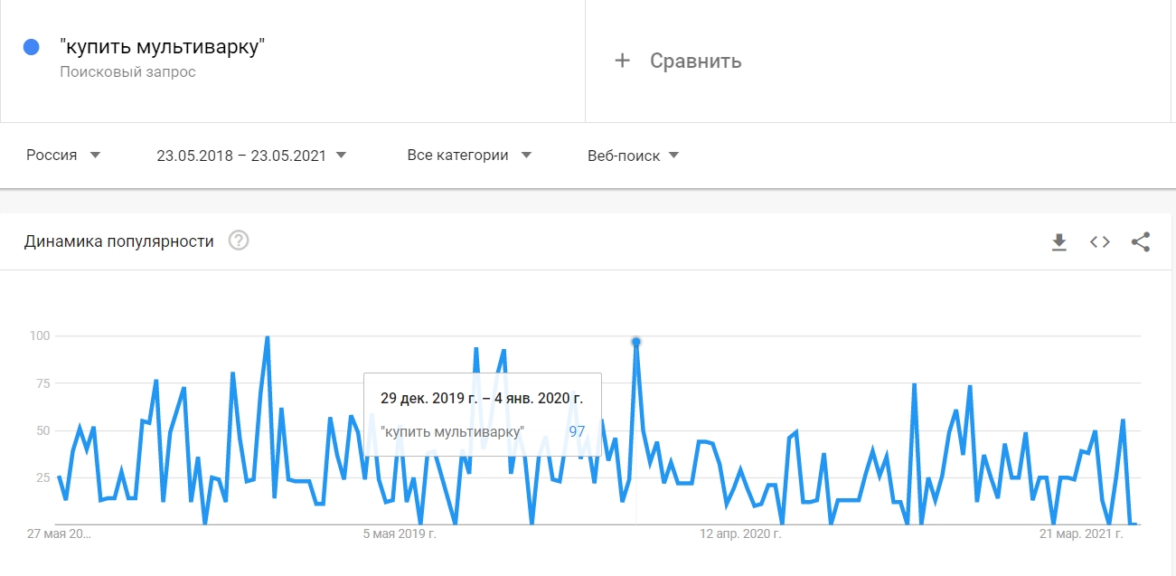 Сезонность спроса на товар