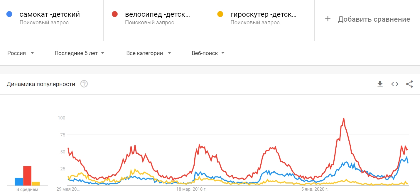 Сравнение спроса на товары