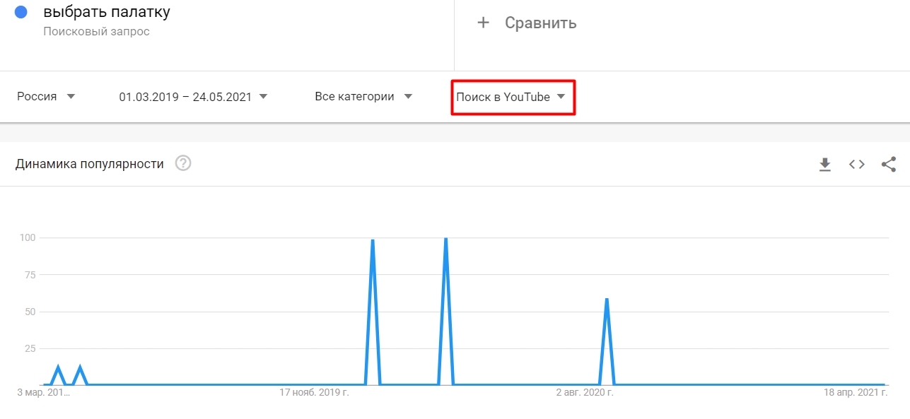 интерес к запросу на YouTube