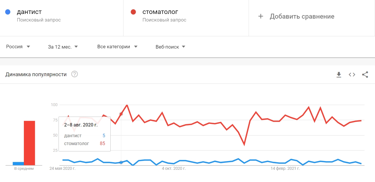 Как проверить, какой вариант названия выбрать