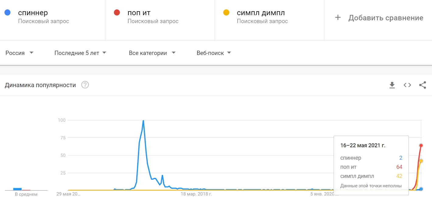 Сравнение моды на товары