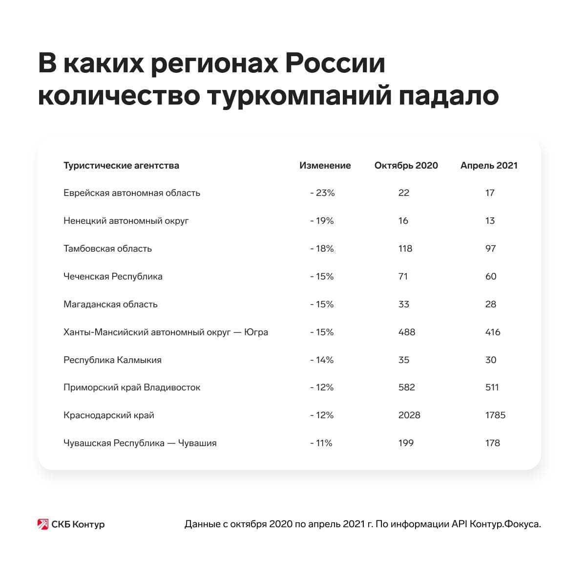 Количество туркомпаний в России сократилось на 6% за полгода