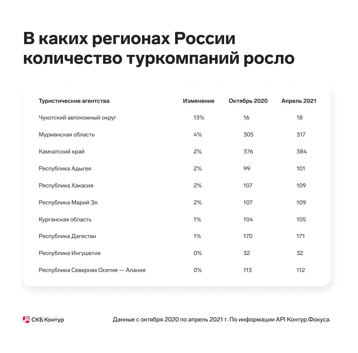 Количество туркомпаний в России сократилось на 6% за полгода