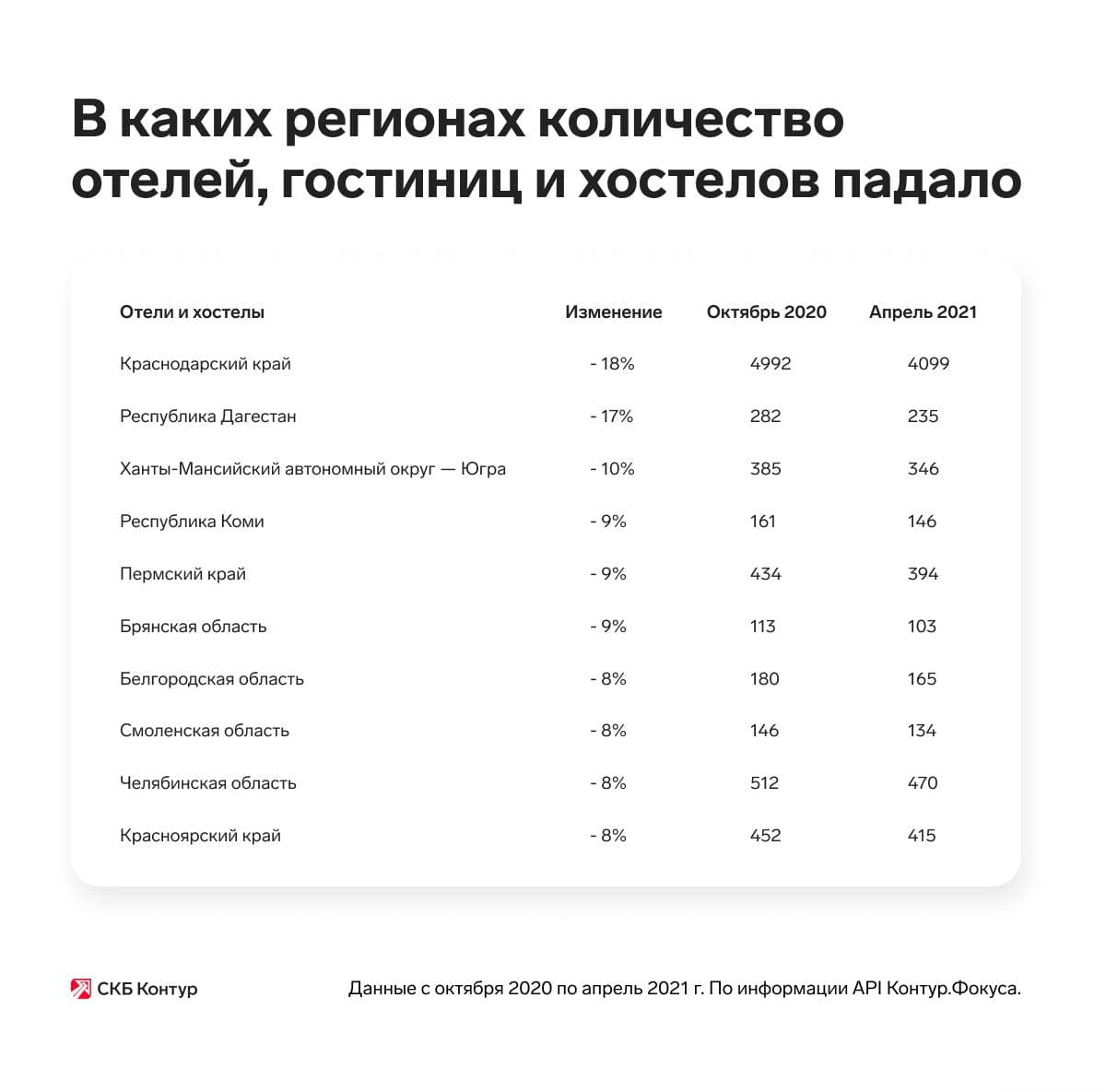 Количество туркомпаний в России сократилось на 6% за полгода