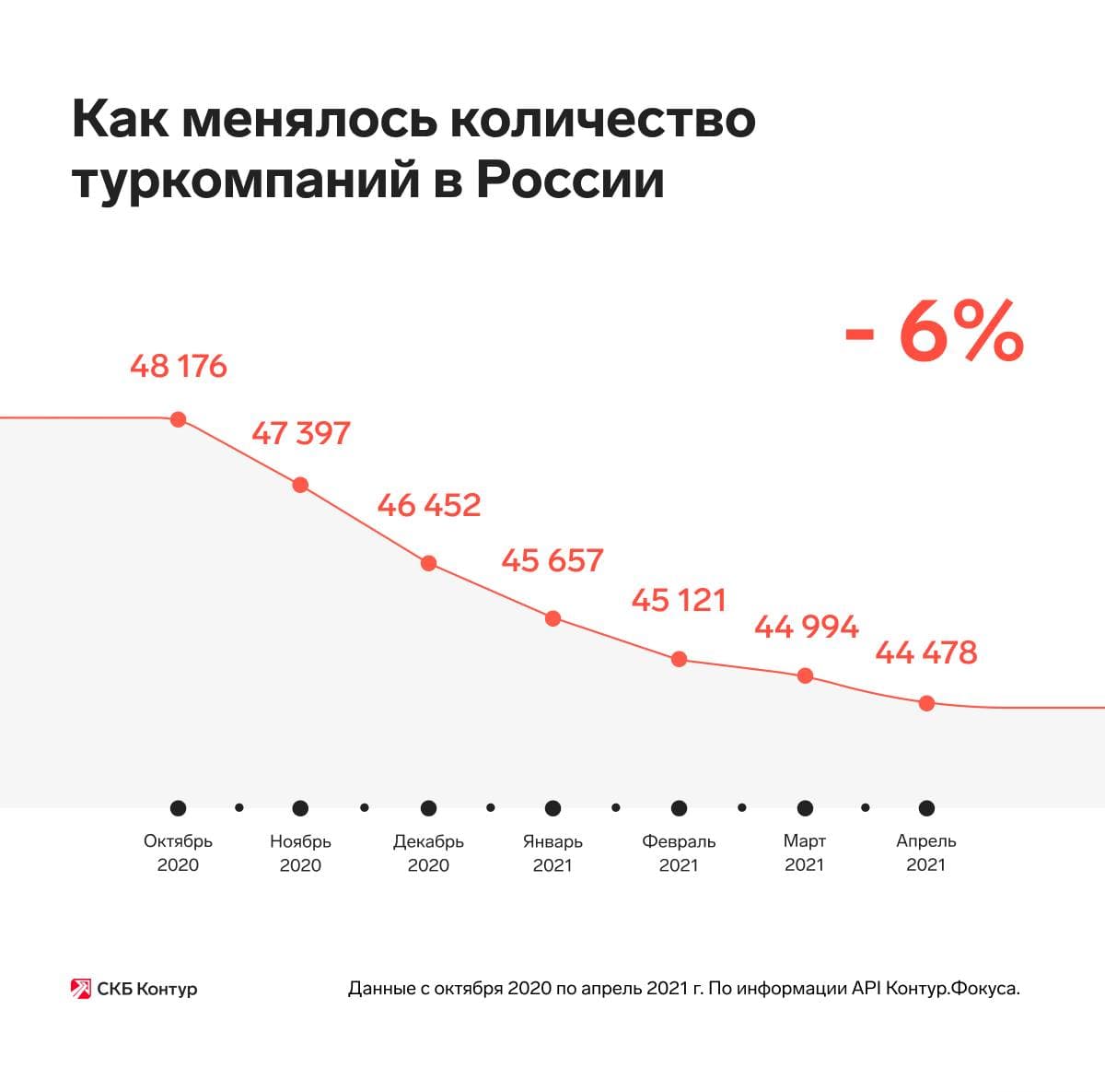 Количество туркомпаний в России сократилось на 6% за полгода