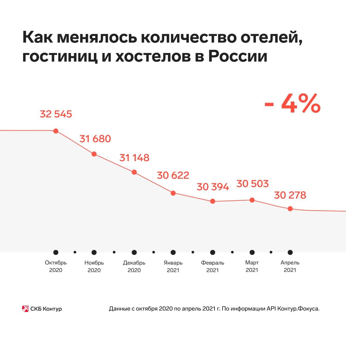 Количество туркомпаний в России сократилось на 6% за полгода