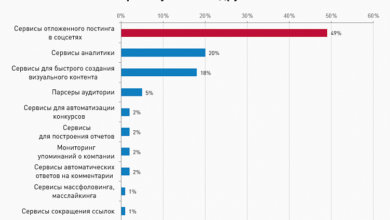 Фото - Мастхэв SMM-специалиста: мегаподборка сервисов для всех задач в соцсетях