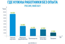 Фото - Пресс-релиз: Исследование GorodRabot.ru: Сколько платят выпускникам в России в 2021 году