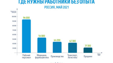 Фото - Пресс-релиз: Исследование GorodRabot.ru: Сколько платят выпускникам в России в 2021 году