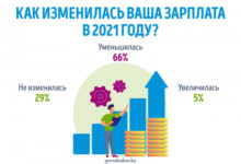 Фото - Пресс-релиз: Как изменилась зарплата белорусов в 2021 году