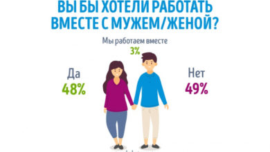 Фото - Пресс-релиз: Всегда вместе ‒ что думают украинцы о работе вместе с мужем или женой