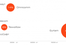 Фото - Пресс-релиз: Wialon занял почти половину рынка транспортной телематики России