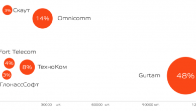Фото - Пресс-релиз: Wialon занял почти половину рынка транспортной телематики России