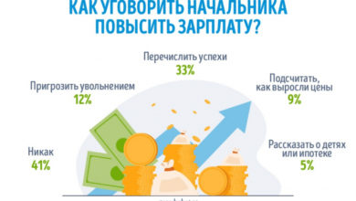Фото - Пресс-релиз: Как уговорить начальника повысить зарплату ‒ опрос GorodRabot.ru