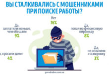 Фото - Пресс-релиз: Сколько украинцев сталкивалось с мошенниками при поиске работы
