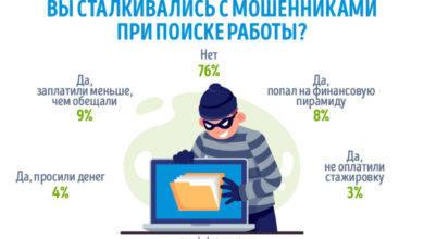 Фото - Пресс-релиз: Сколько украинцев сталкивалось с мошенниками при поиске работы
