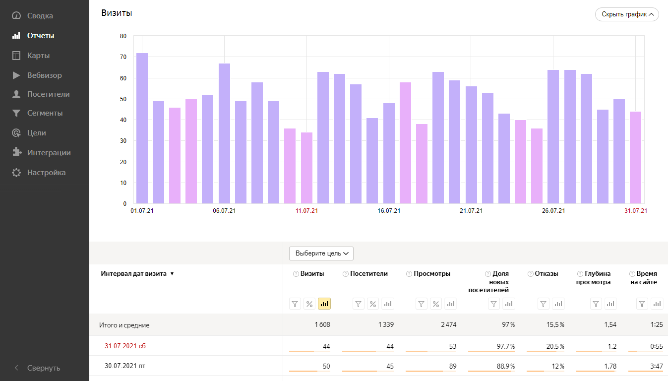 Отчет Посещаемость в Яндекс.Метрике