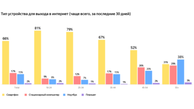 Фото - Мультиканальная аналитика: как отслеживать эффективность каналов трафика