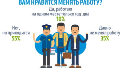 Фото - Пресс-релиз: Белорусы рассказали, что думают о частой смене работы