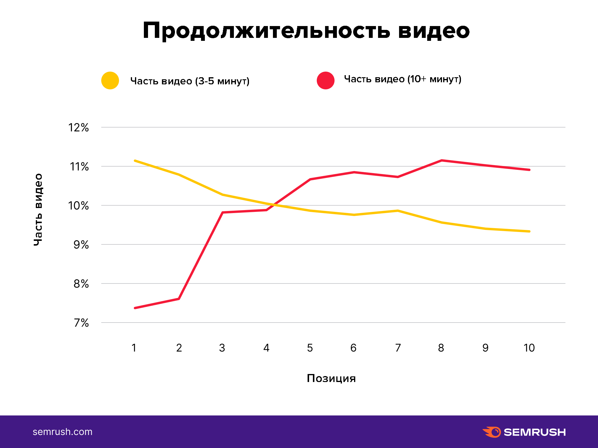 Связь продолжительности видео и позиции