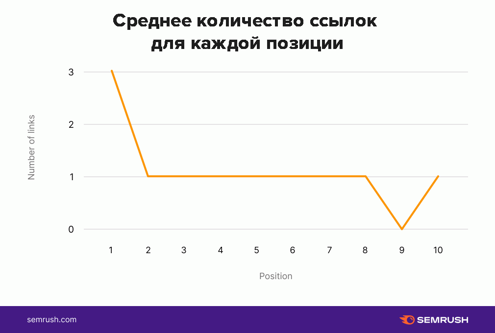 Статистика по ссылкам в описании