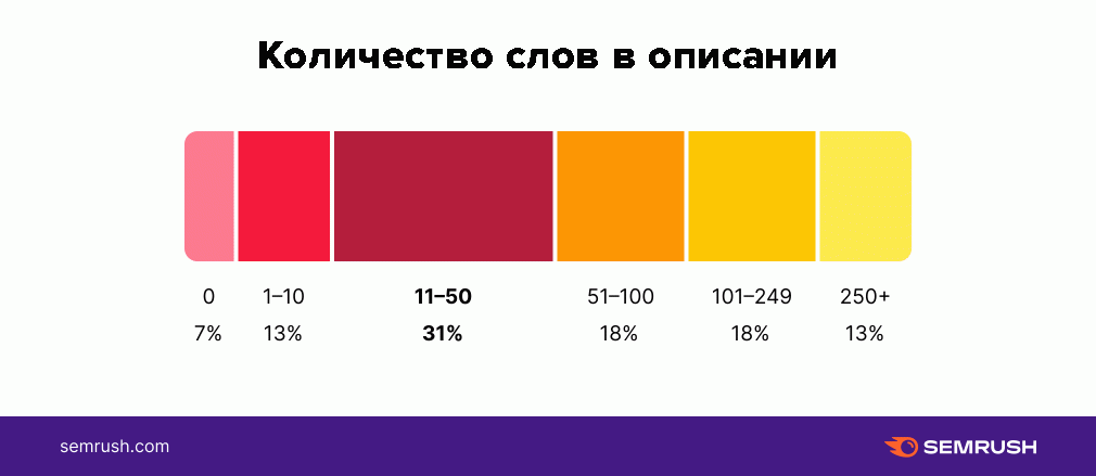 Статистика по длине описаний