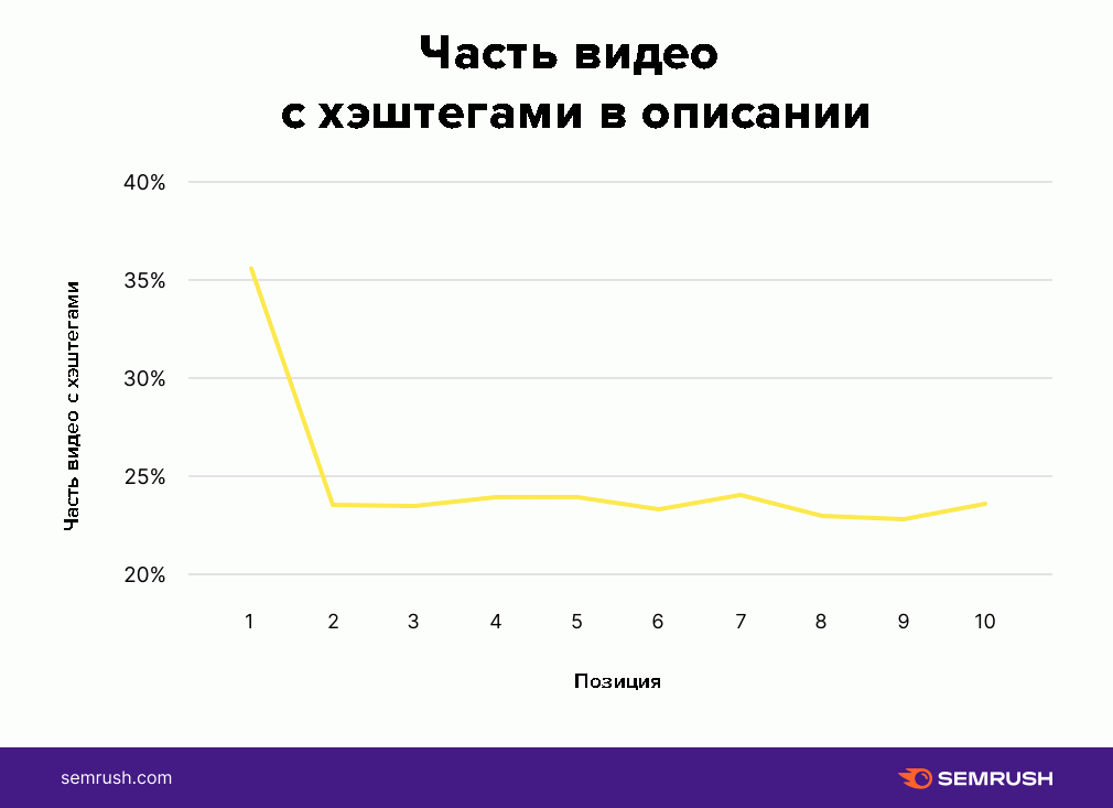 Статистика использования хэштегов