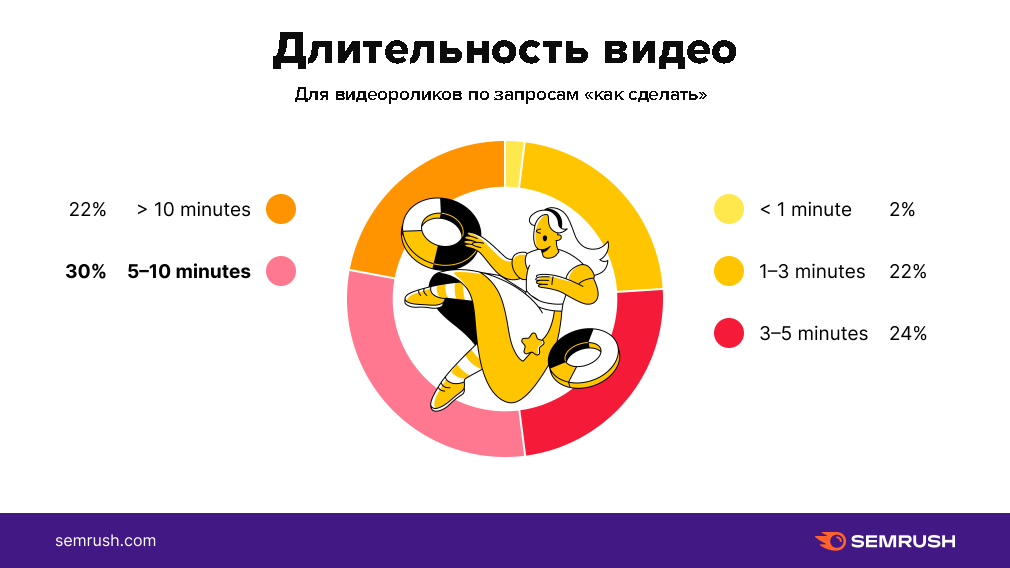 Данные о длительности роликов с гайдами