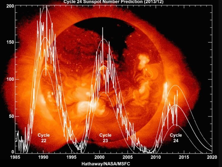 Активность Солнца снижается — вместо глобального потепления нас может ожидать похолодание?