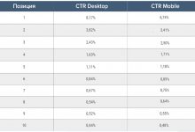 Фото - Самое масштабное исследование 2021: сколько кликов приходится на топ Google