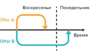 Фото - 23 ошибки при A/B-тестировании: настройка, запуск теста и оценка результатов