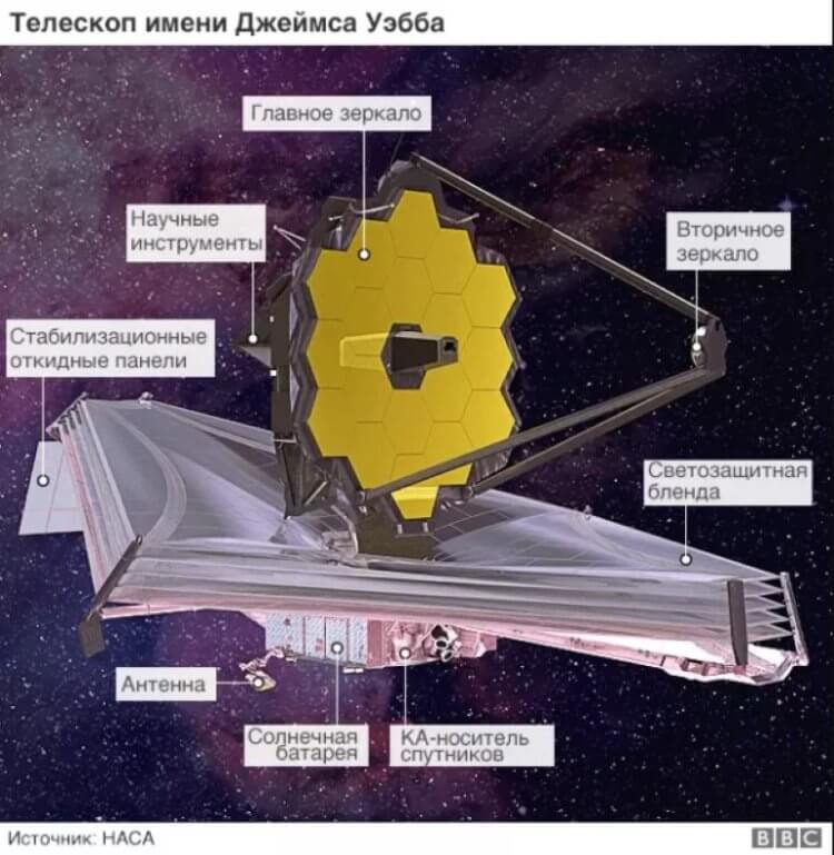 NASA успешно запустило телескоп Джеймса Уэбба стоимостью 10 миллиардов долларов