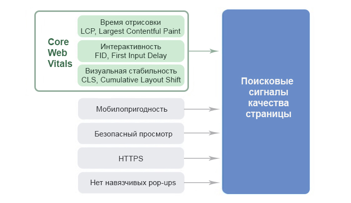 Core Web Vitals как фактор ранжирования